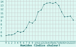 Courbe de l'humidex pour Als (30)