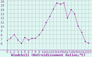 Courbe du refroidissement olien pour Pontoise - Cormeilles (95)