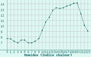 Courbe de l'humidex pour Herbault (41)