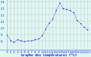 Courbe de tempratures pour Hd-Bazouges (35)