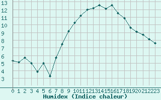 Courbe de l'humidex pour Aubenas - Lanas (07)