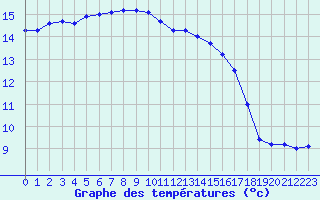 Courbe de tempratures pour Roujan (34)