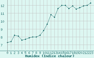 Courbe de l'humidex pour Lagny-sur-Marne (77)