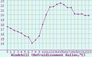 Courbe du refroidissement olien pour La Rochelle - Le Bout Blanc (17)