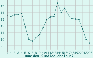 Courbe de l'humidex pour Dinard (35)