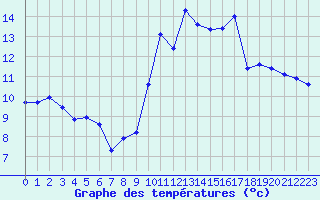 Courbe de tempratures pour Hd-Bazouges (35)