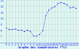 Courbe de tempratures pour Biache-Saint-Vaast (62)