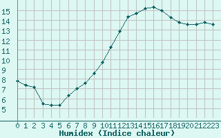 Courbe de l'humidex pour Laval (53)