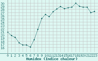 Courbe de l'humidex pour Ambrieu (01)