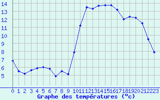 Courbe de tempratures pour Bergerac (24)