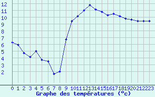 Courbe de tempratures pour Lannion (22)
