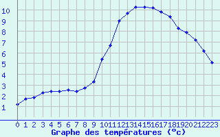 Courbe de tempratures pour Herhet (Be)