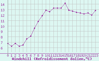 Courbe du refroidissement olien pour Sanary-sur-Mer (83)
