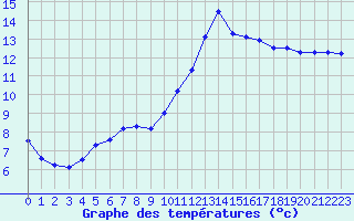 Courbe de tempratures pour Nmes - Courbessac (30)