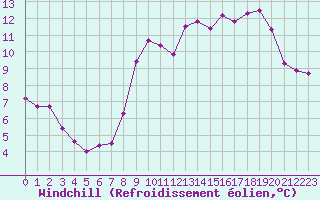 Courbe du refroidissement olien pour Landivisiau (29)