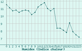 Courbe de l'humidex pour Croisette (62)