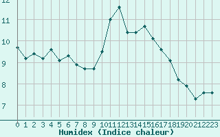 Courbe de l'humidex pour Nris-les-Bains (03)