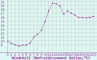 Courbe du refroidissement olien pour Metz-Nancy-Lorraine (57)