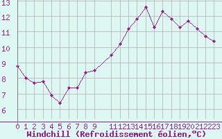 Courbe du refroidissement olien pour Colmar-Ouest (68)