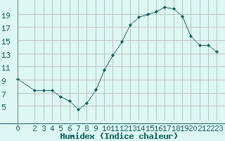 Courbe de l'humidex pour Bourg-Saint-Andol (07)