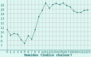 Courbe de l'humidex pour Agde (34)