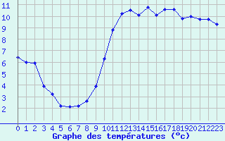 Courbe de tempratures pour Hohrod (68)