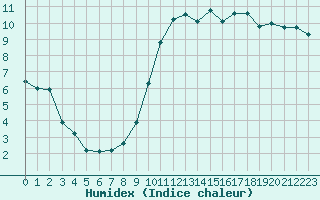 Courbe de l'humidex pour Hohrod (68)