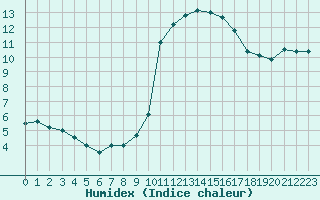 Courbe de l'humidex pour Dole-Tavaux (39)