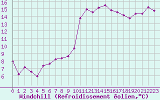 Courbe du refroidissement olien pour Brigueuil (16)
