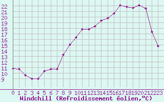 Courbe du refroidissement olien pour Blois (41)