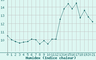 Courbe de l'humidex pour L'Huisserie (53)