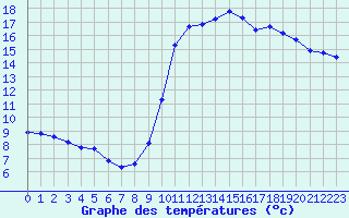 Courbe de tempratures pour Le Vigan (30)