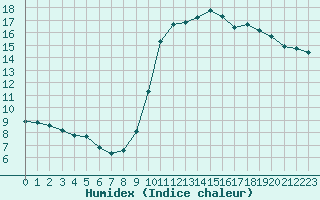 Courbe de l'humidex pour Le Vigan (30)