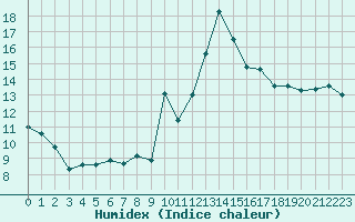 Courbe de l'humidex pour Carpentras (84)