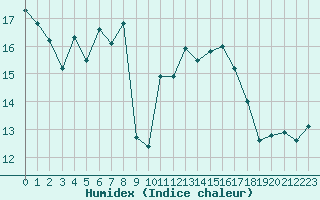 Courbe de l'humidex pour Cap Corse (2B)