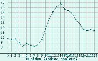 Courbe de l'humidex pour Marignane (13)