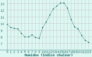 Courbe de l'humidex pour Gurande (44)