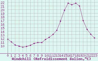 Courbe du refroidissement olien pour Valence d