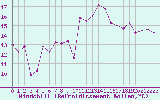 Courbe du refroidissement olien pour Thorrenc (07)