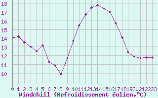 Courbe du refroidissement olien pour Roujan (34)