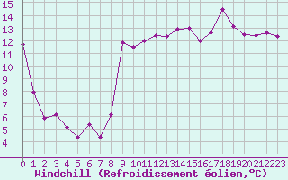 Courbe du refroidissement olien pour Hyres (83)