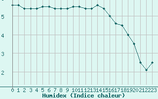 Courbe de l'humidex pour Toussus-le-Noble (78)