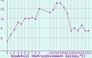 Courbe du refroidissement olien pour Recoubeau (26)