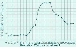 Courbe de l'humidex pour Calvi (2B)