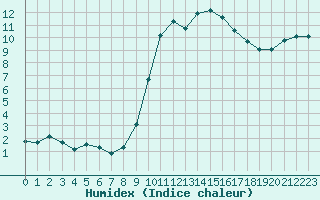 Courbe de l'humidex pour Sanary-sur-Mer (83)