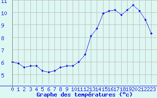 Courbe de tempratures pour Sausseuzemare-en-Caux (76)