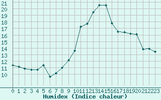 Courbe de l'humidex pour Cap Cpet (83)