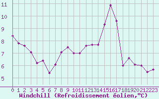 Courbe du refroidissement olien pour Baye (51)