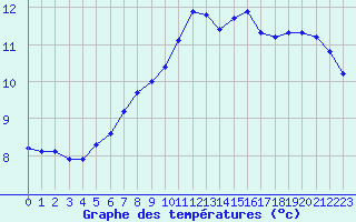 Courbe de tempratures pour Kernascleden (56)