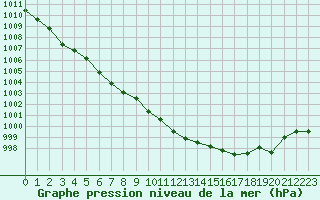 Courbe de la pression atmosphrique pour Sorcy-Bauthmont (08)